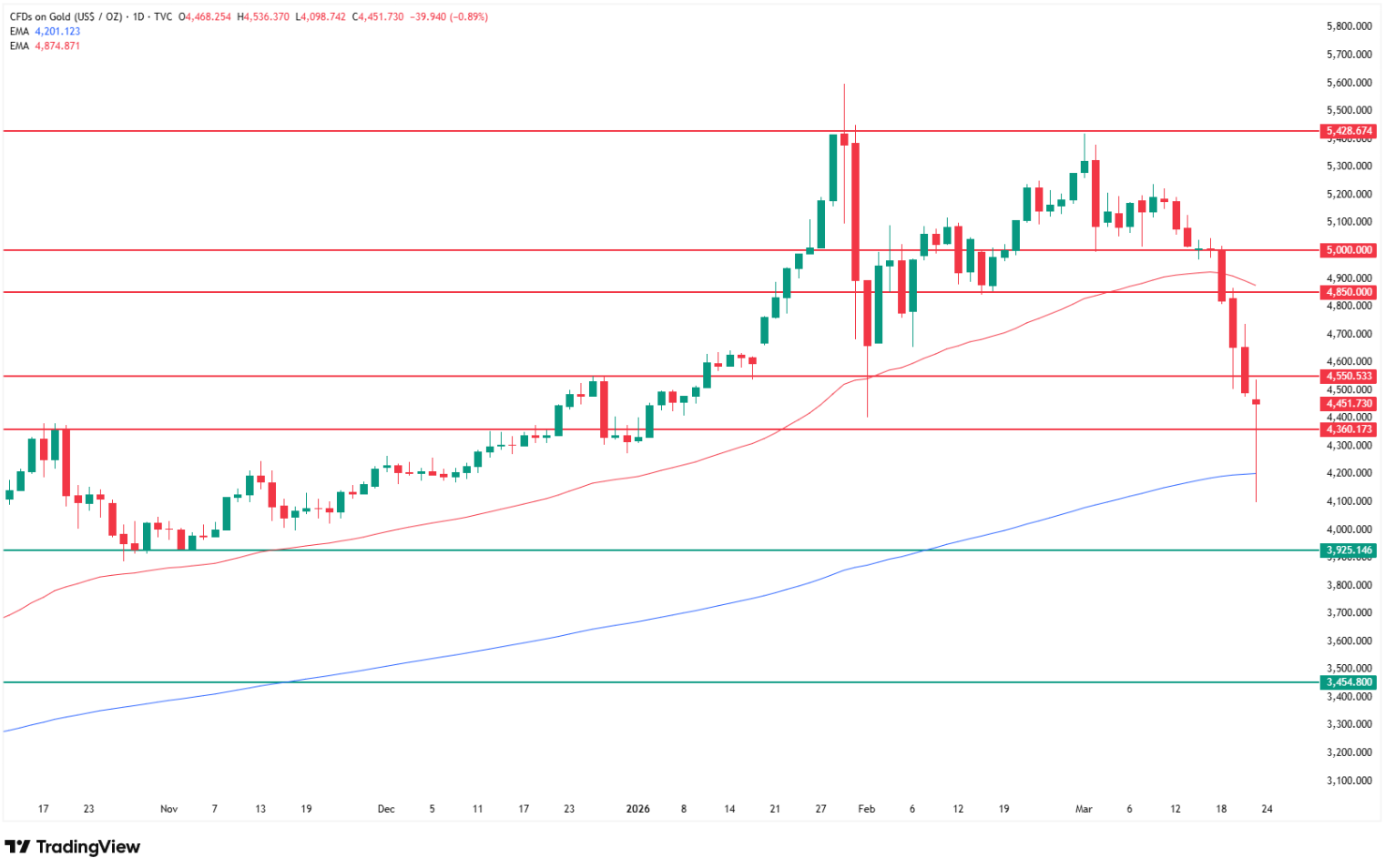 Why gold price is crashing today? Source: Tradingview.com
