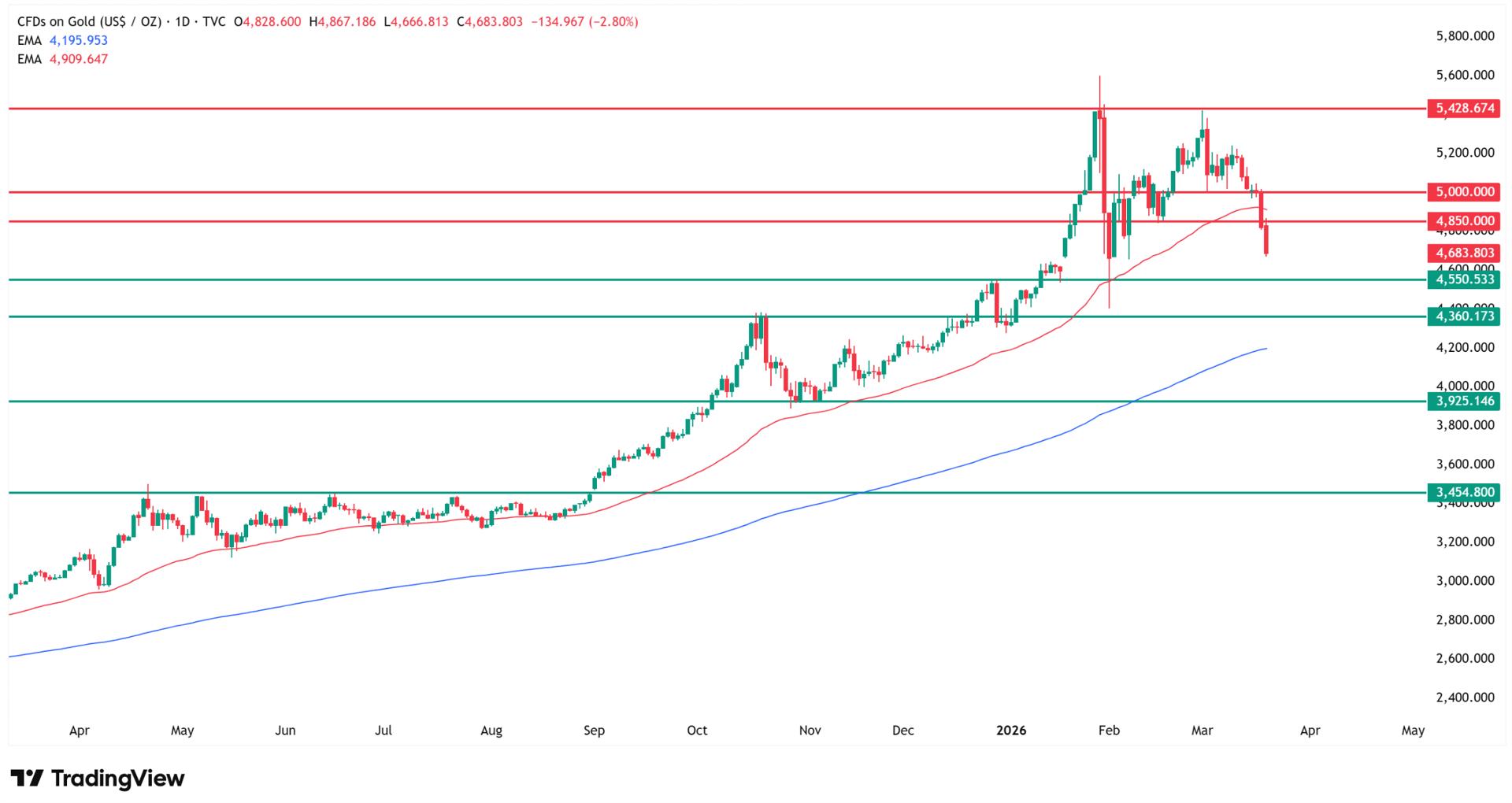Why gold price is going down today? Source: Tradingview.com