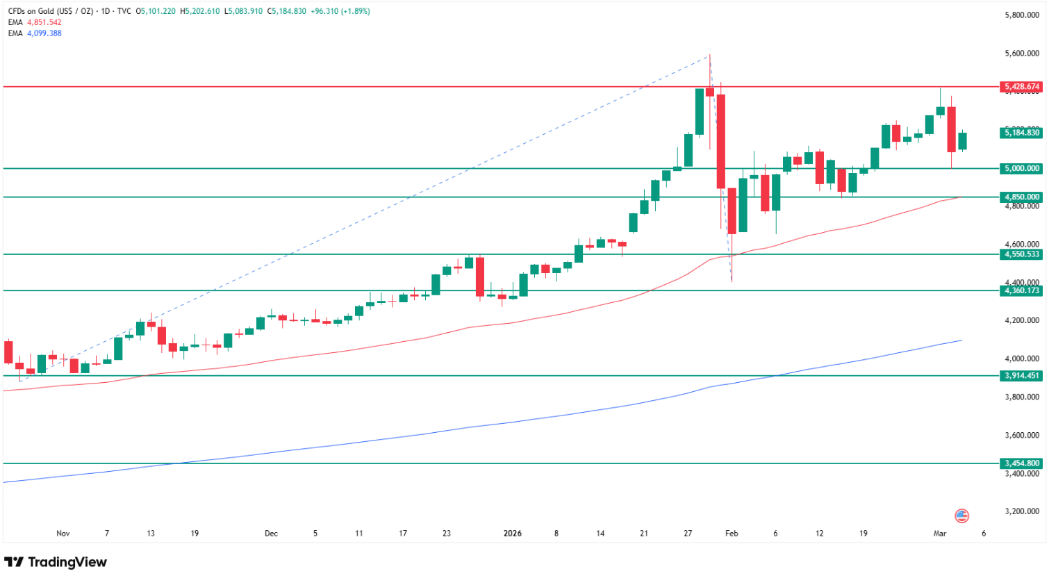 Why gold price is going down today? Source: Tradingview.com