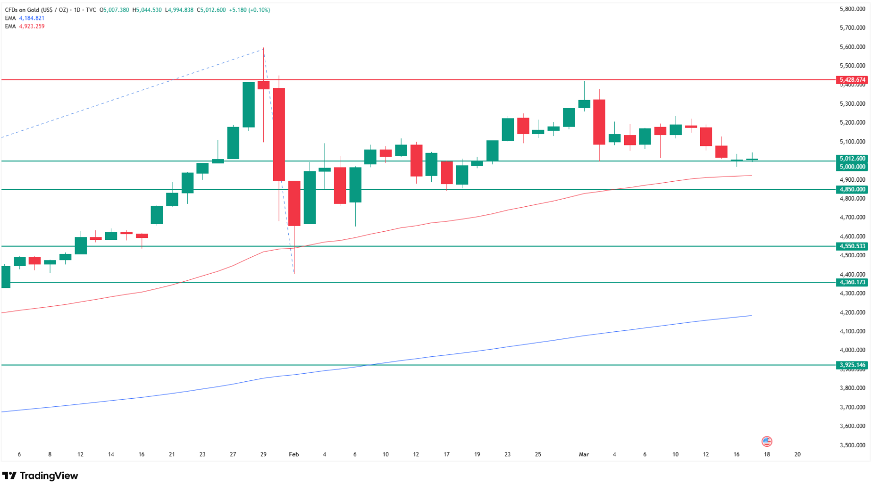 Why gold price is going down? Source: Tradingview.com