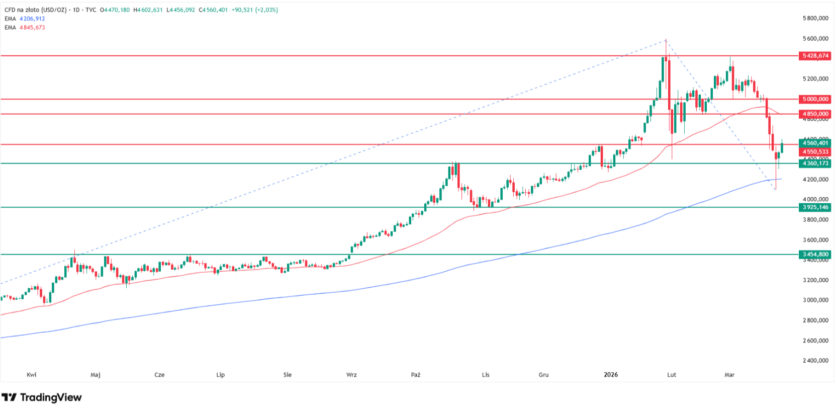 Why gold price is going up today? Source: Tradingview.com