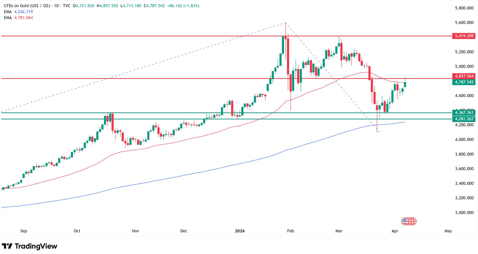 Why gold price is going up today? Source: Tradingview.com