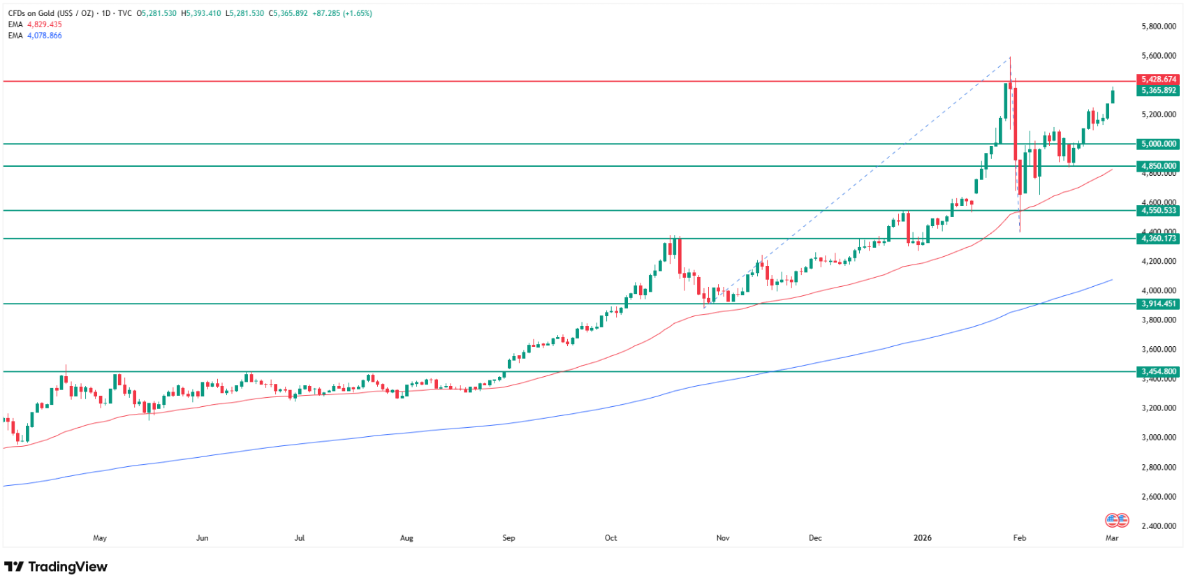 Why gold price is going up today. Source: Tradingview.com