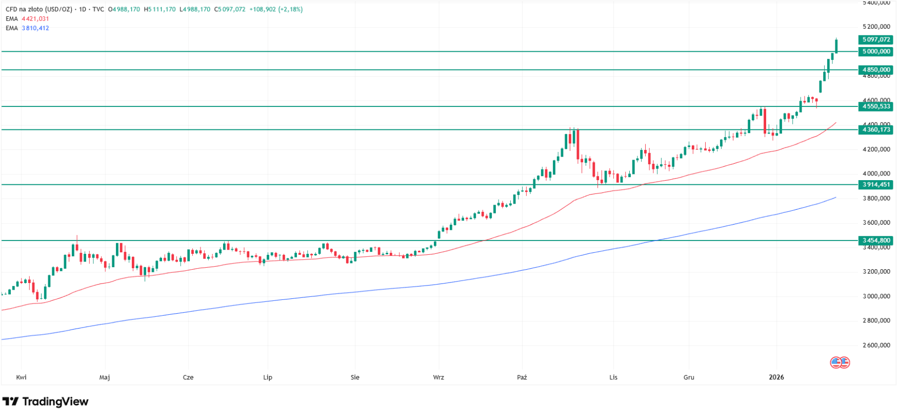 Why gold price is surging today? Source: Tradingview.com