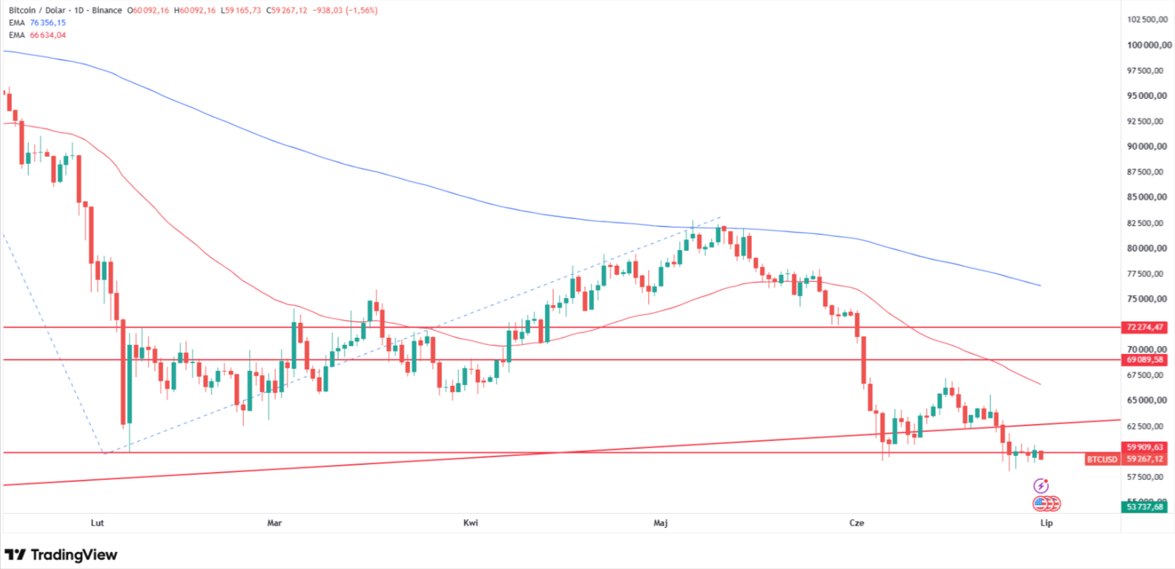 Why is Bitcoin falling? BTC/USD daily chart pinned under $60K. Source: Tradingview.com