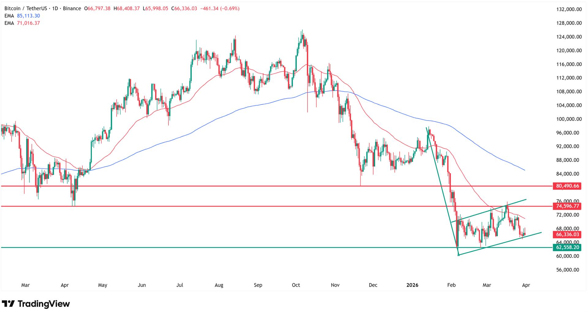 Why is Bitcoin price going down today? Source: Tradingview.co