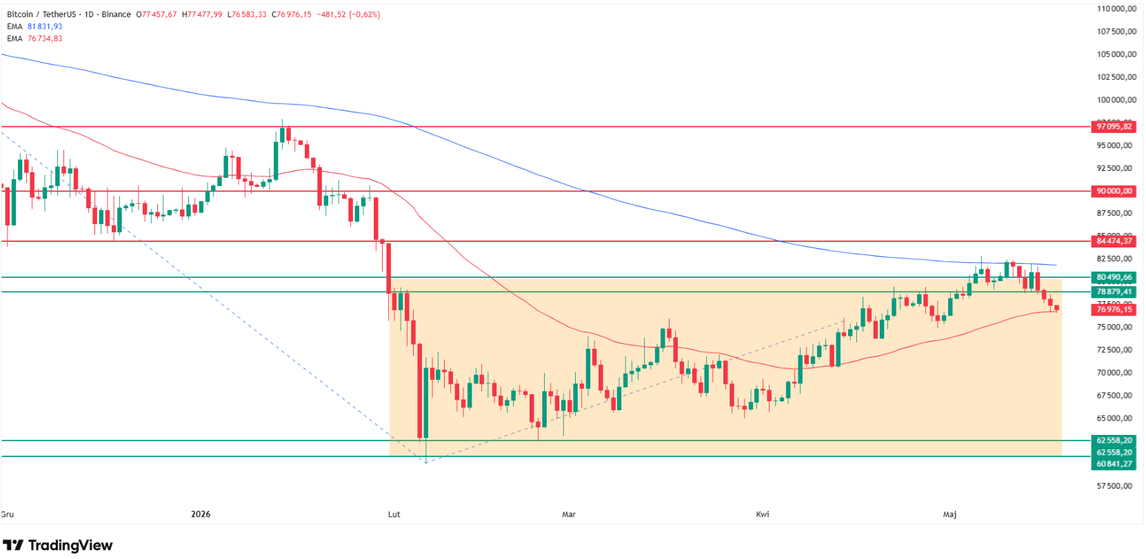 Why is Bitcoin price going down today? Source: Tradingview.com