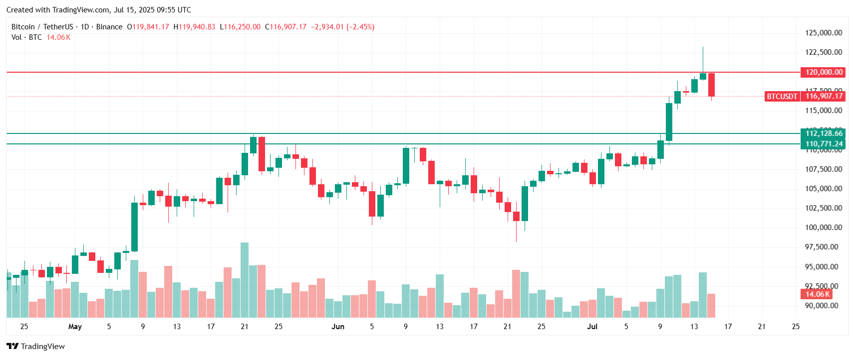 Why is Bitcoin price going down today? Source: Tradingview.com