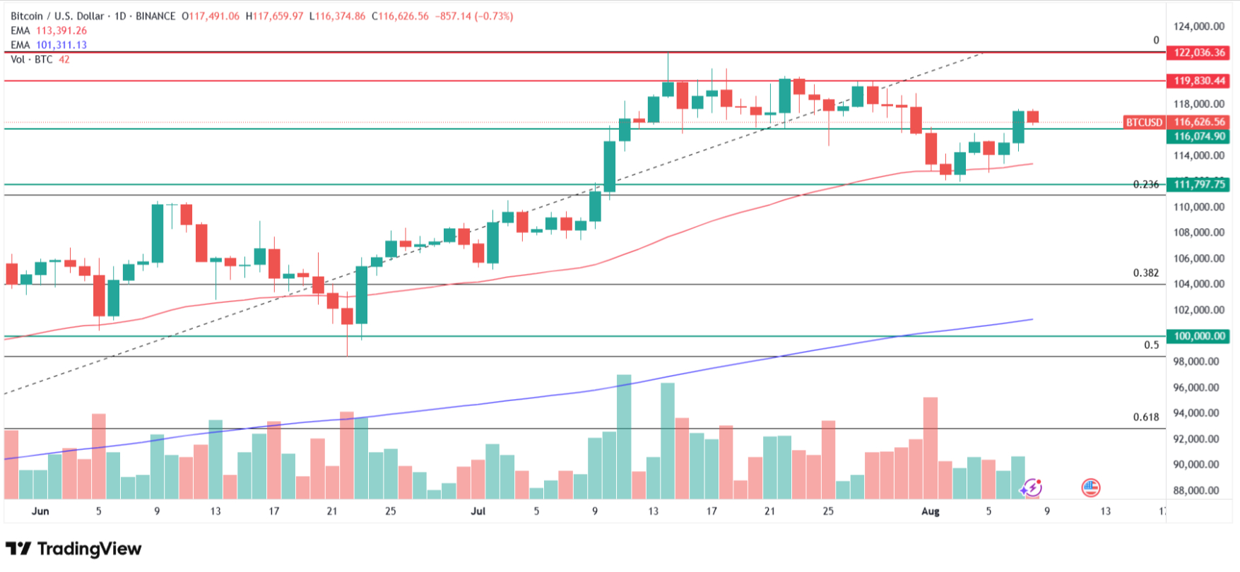 Why is Bitcoin price going up today? Source: Tradingview.com