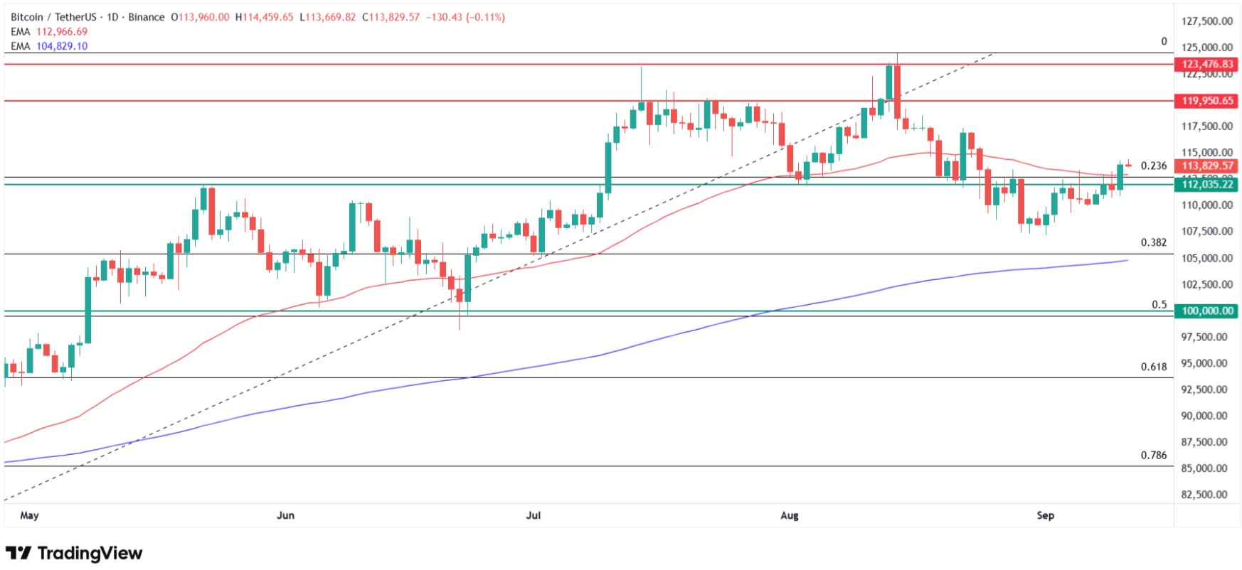 Why is Bitcoin price going up today? Source: Tradingview.com