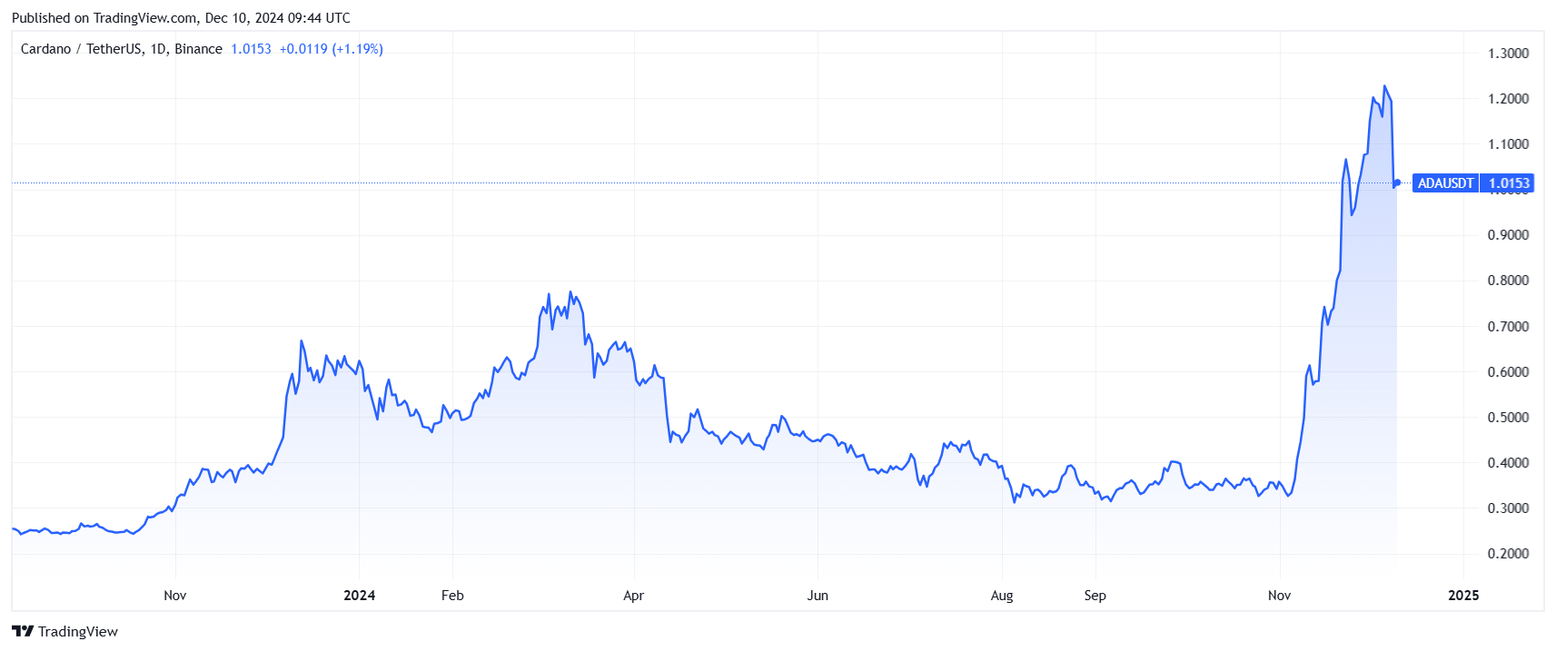 Why is Cardano price down today? Source: TradingView