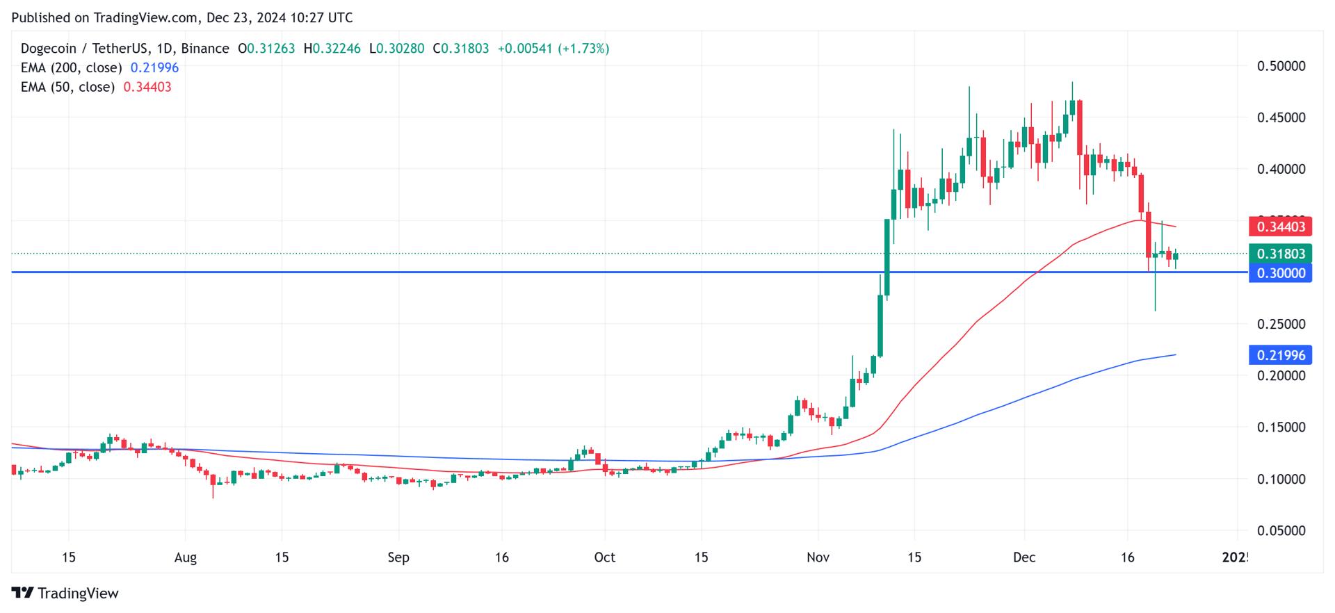 Why is Dogecoin down? Source: Tradingview.com