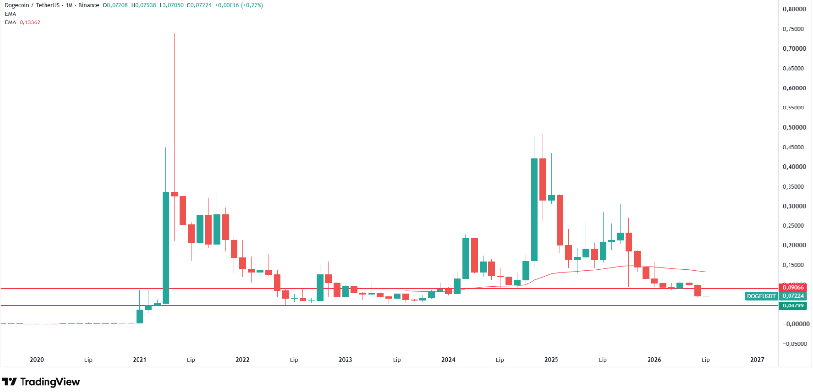 Why is Dogecoin falling after the trendline break? Source: Tradingview.com