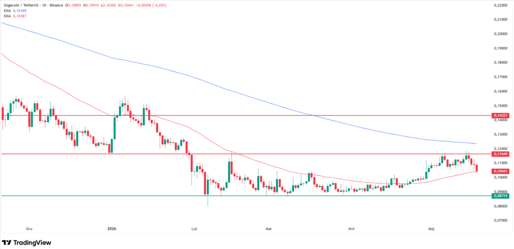Why is Dogecoin price going down today? Source: Tradingview.com