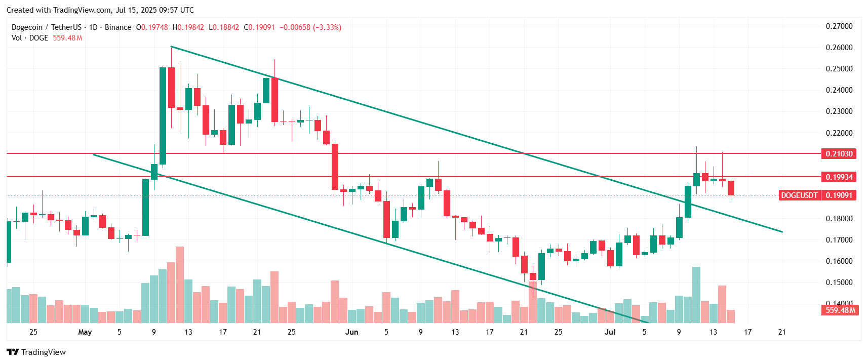 Why is Dogecoin price going down today? Source: Tradingview.com