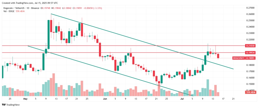 Dogecoin price crash