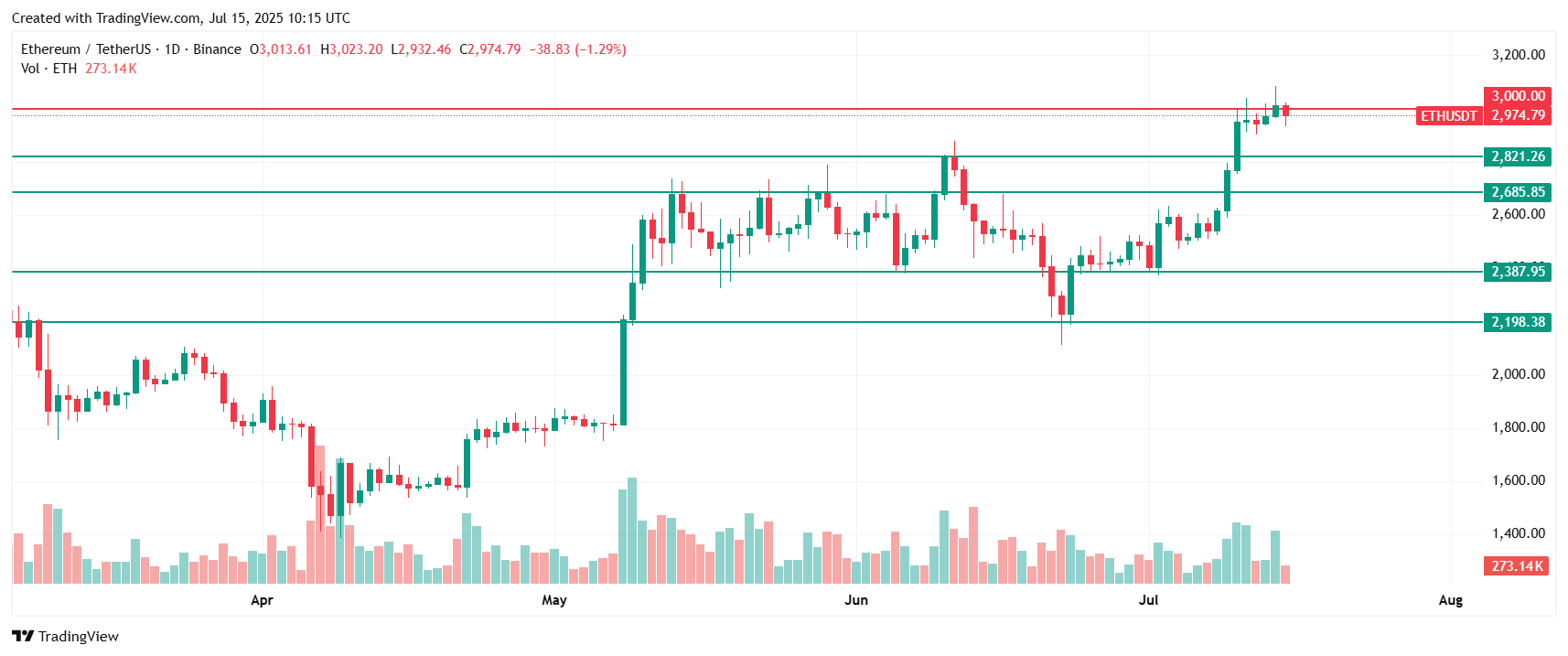 Why is Ethereum price going down today? Source: Tradingview.com