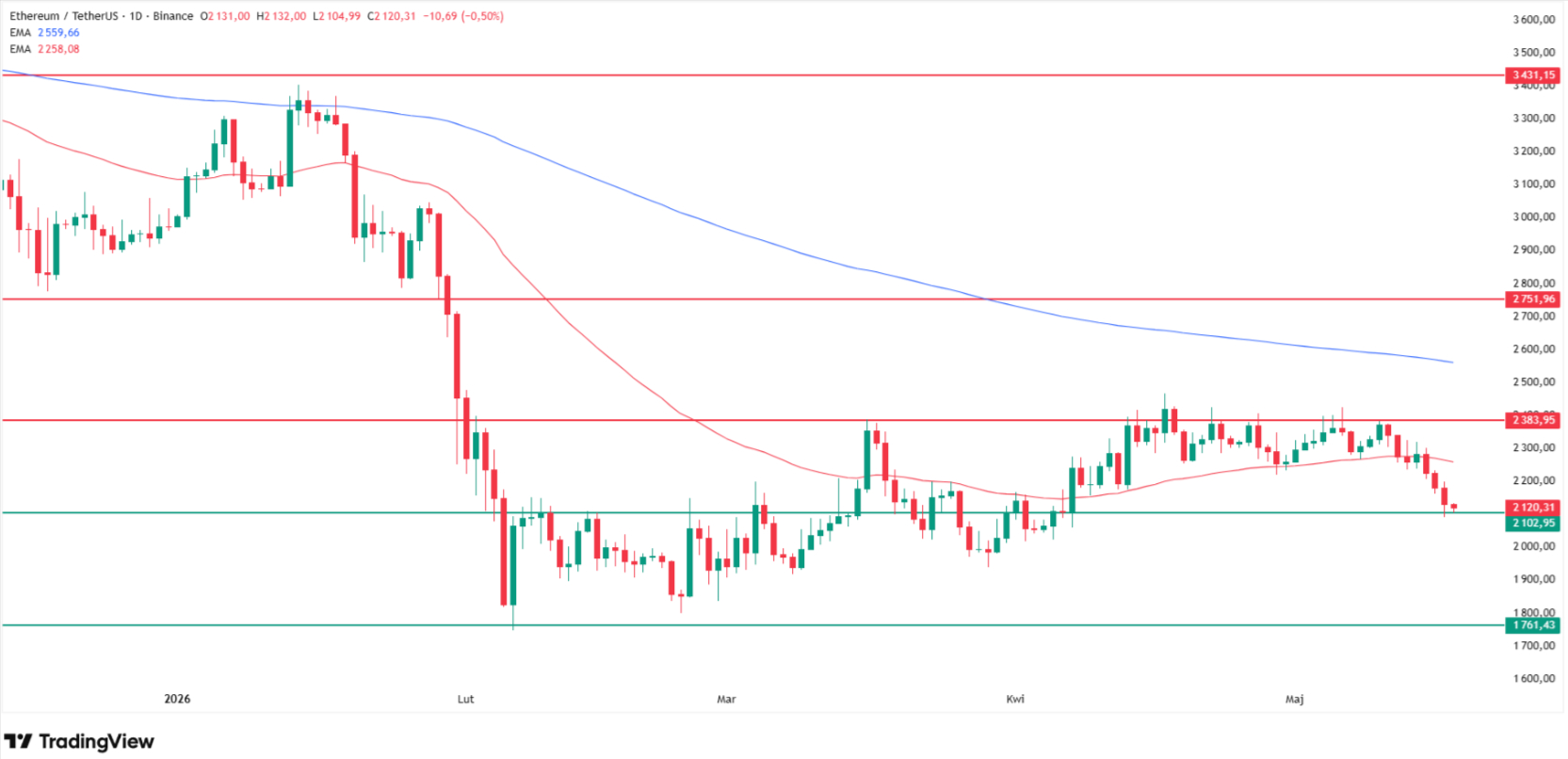 Why is Ethereum price going down today? Source: Tradingview.com