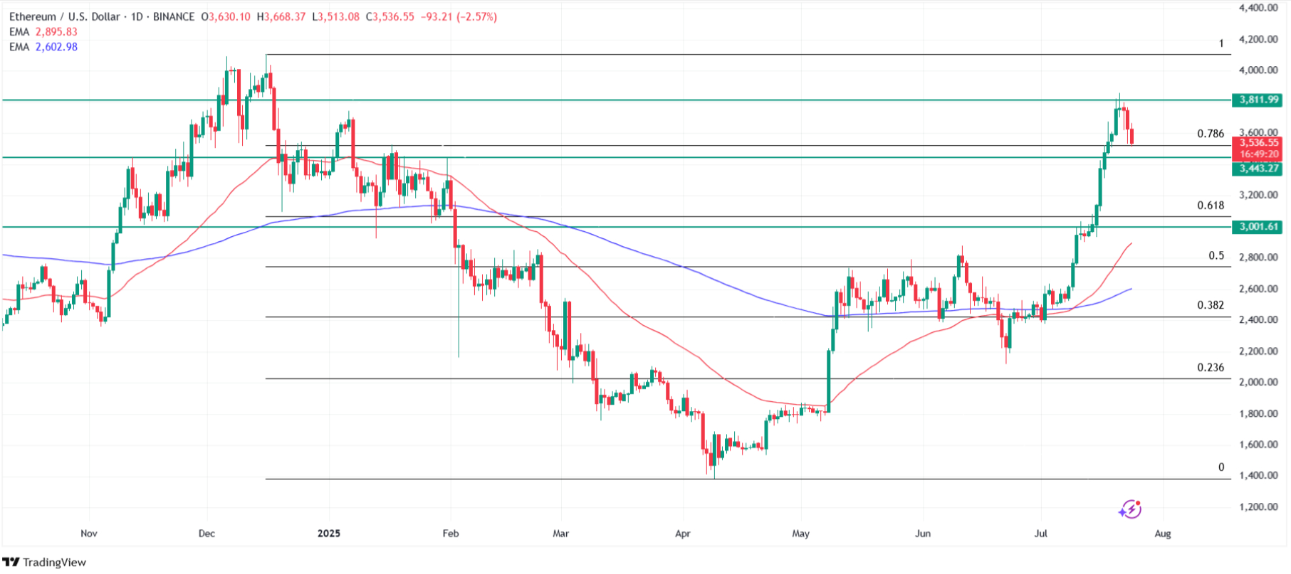 Why is Ethereum price going down today. Source: Tradingview.com