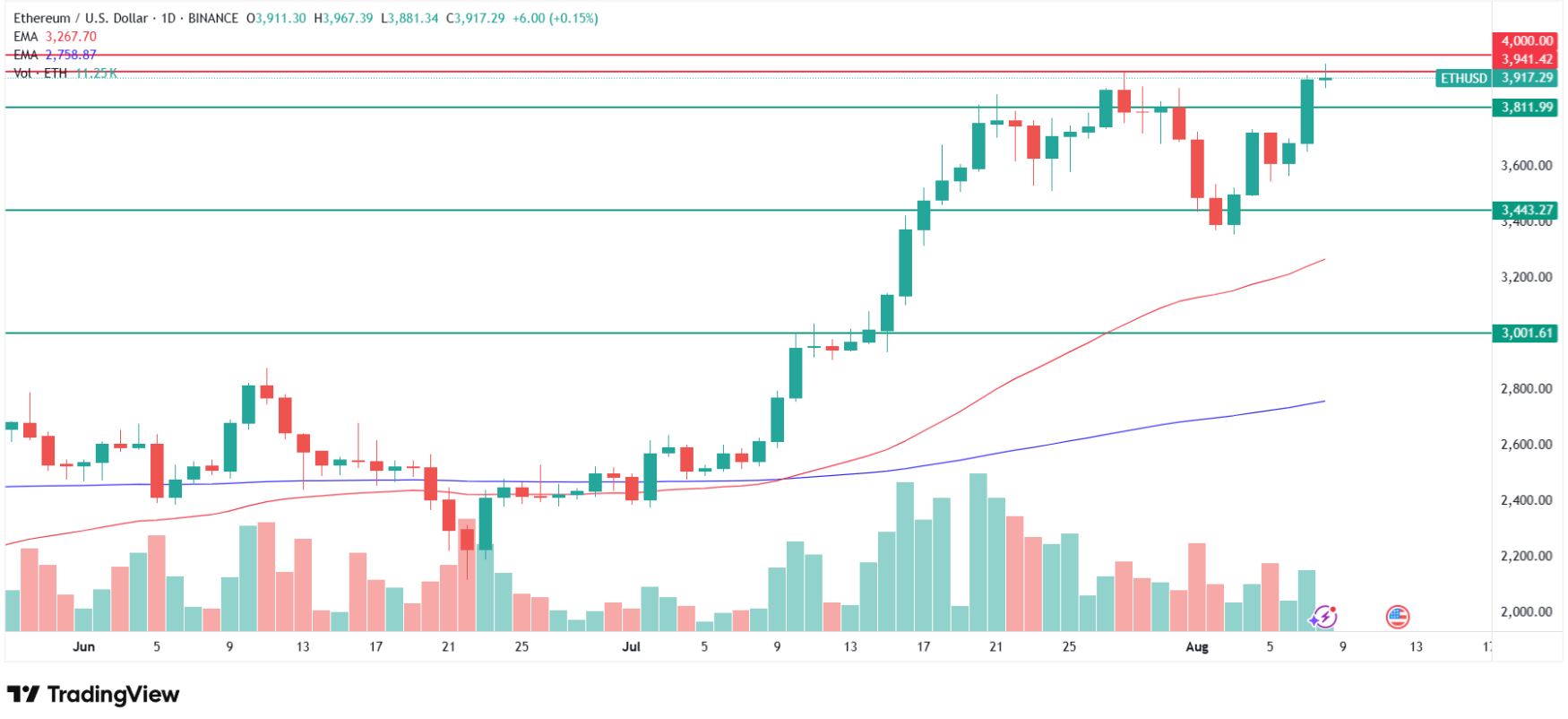 Why is Ethereum price going up today? Source: Tradingview.com