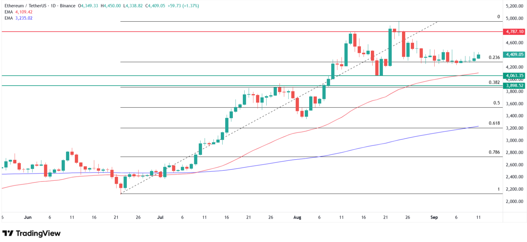 Why is Ethereum price going up today? Source: Tradingview.com