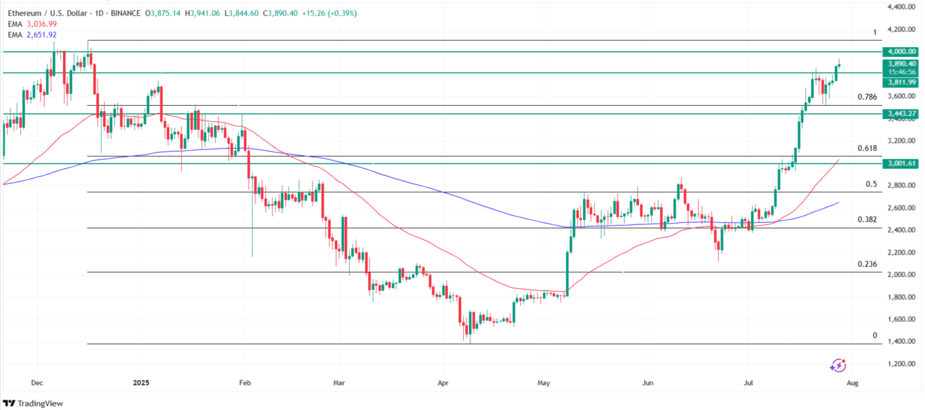 Why is Ethereum price going up today? Source: Tradingview.com