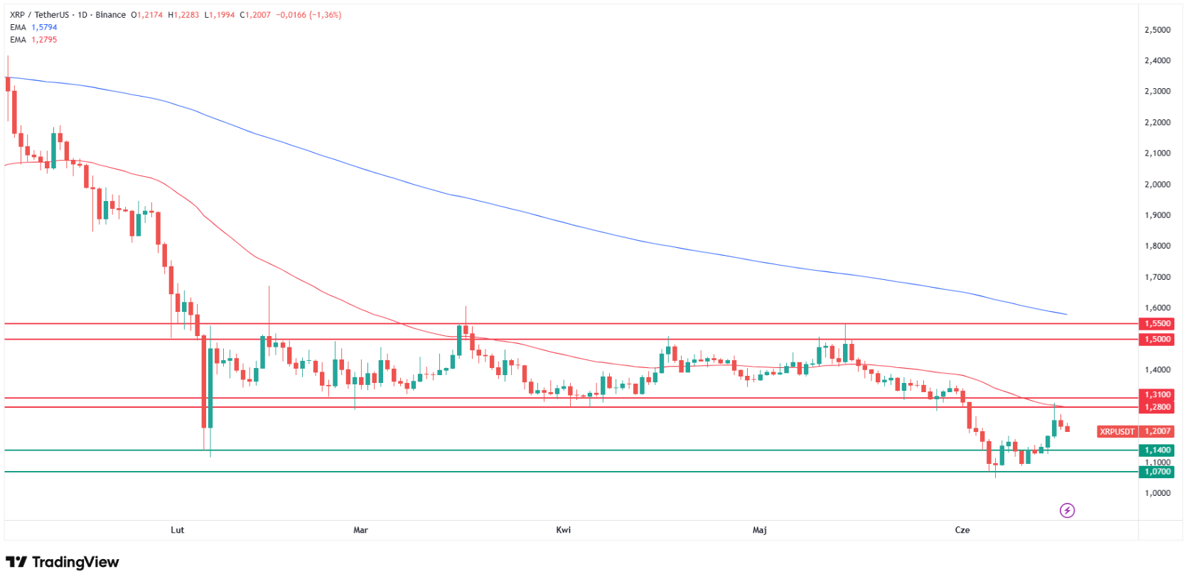 Why is XRP price falling today? XRP daily chart. Source: Tradingview.com