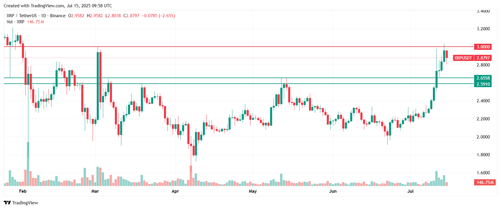 Why is XRP price going down today? Source: Tradingview.com