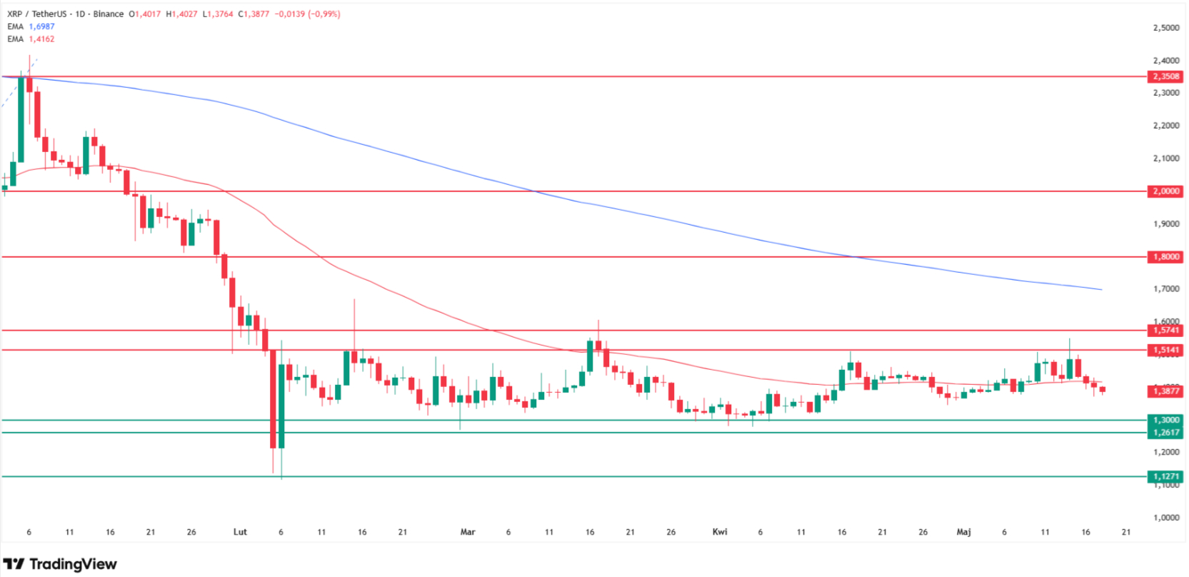 Why is XRP price going down today? Source: Tradingview.com