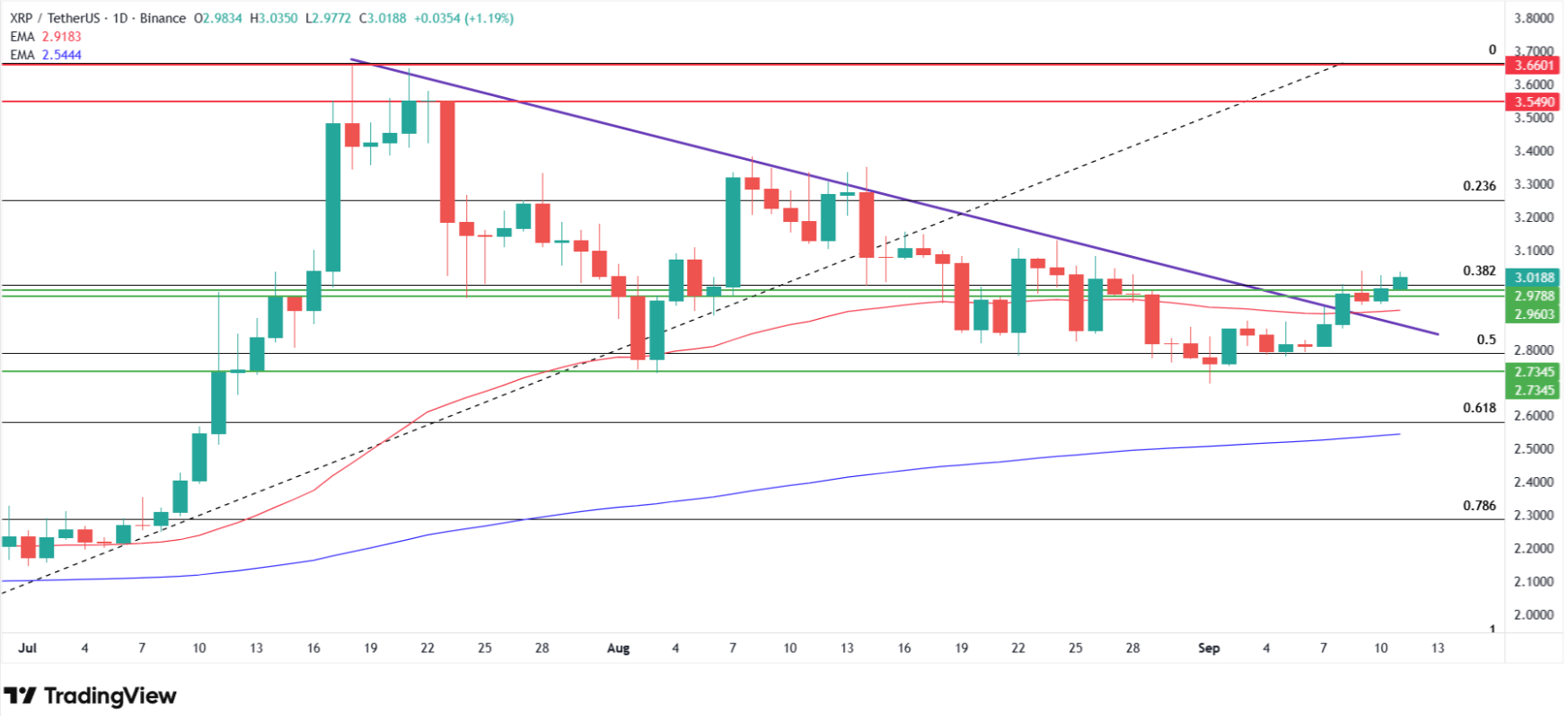 Why is XRP price going up today? Source: Tradingview.com