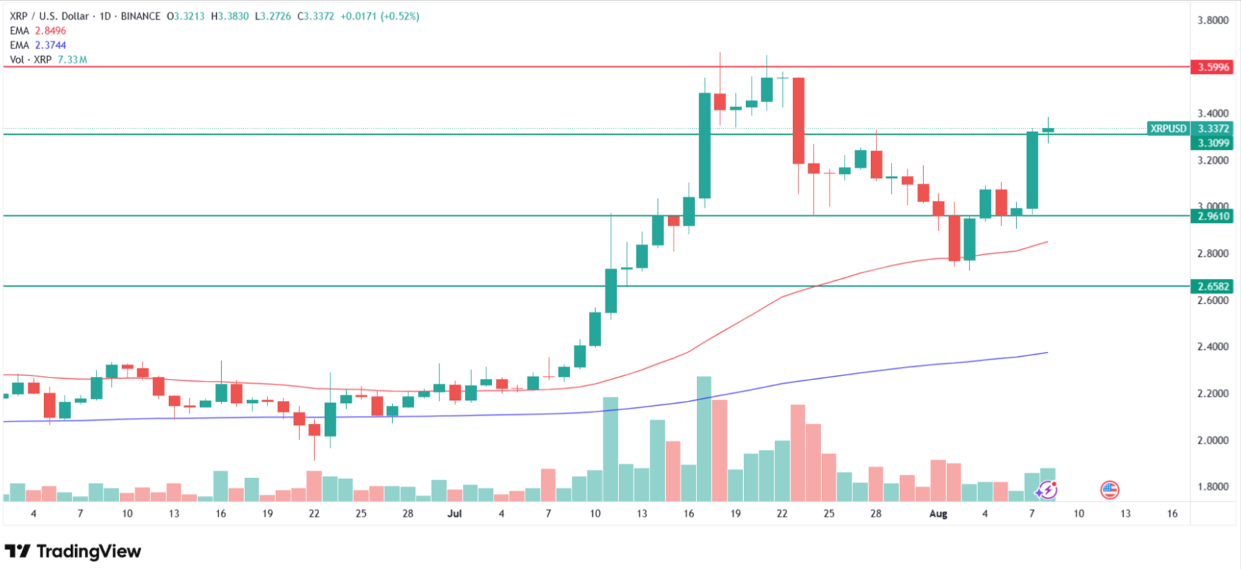 Why is XRP price going up today? Source: Tradingview.com