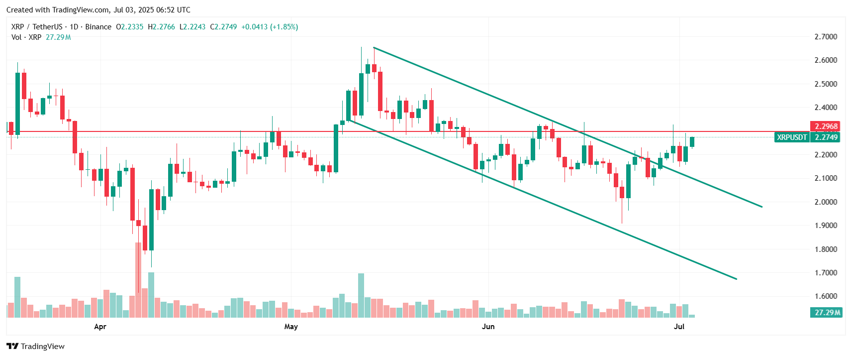 Why is XRP price going up today. Source: Tradingview.com