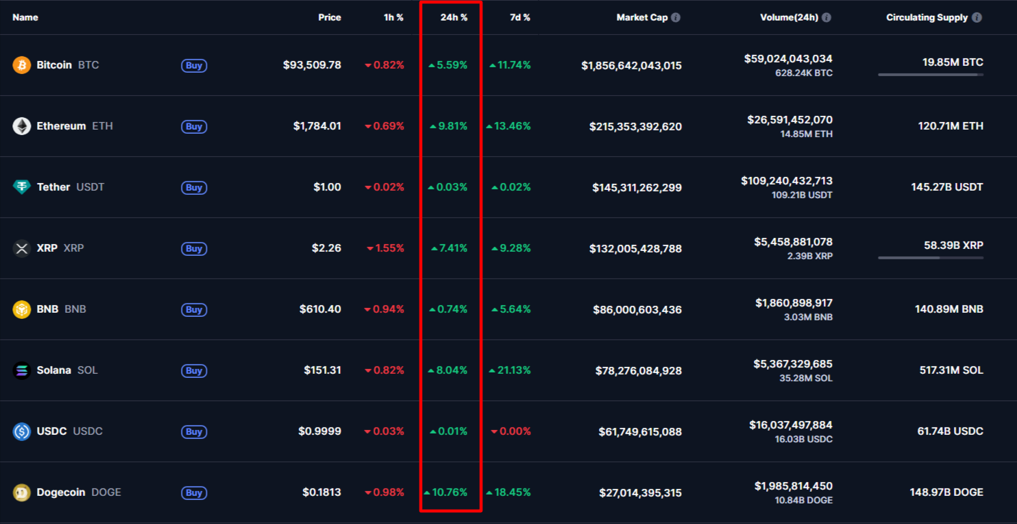 Why Crypto Is Going Up? Bitcoin Price Hits Two-Month High, Ethereum ...