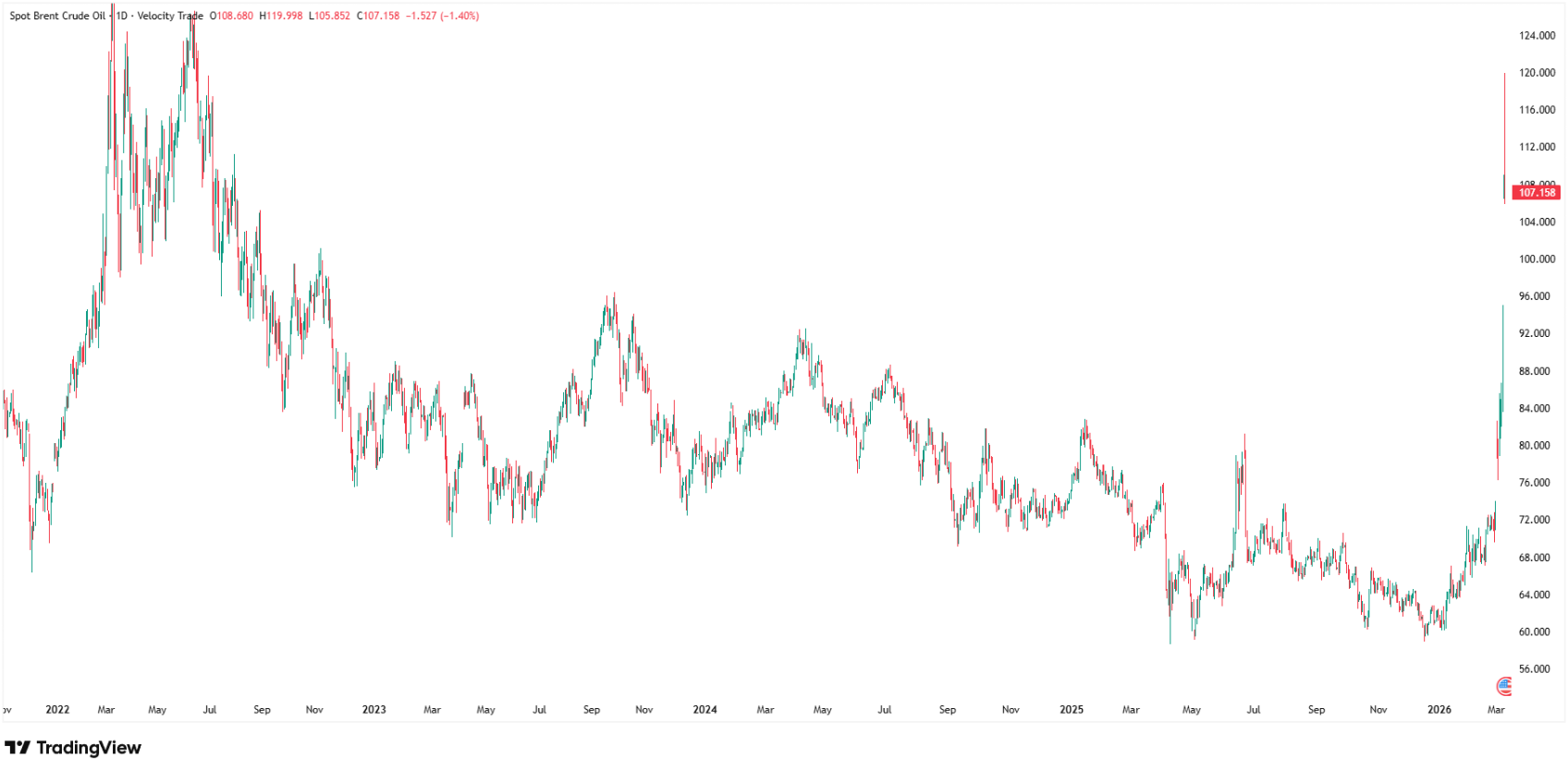 Why oil prices are going up today. Source: Tradingview.com