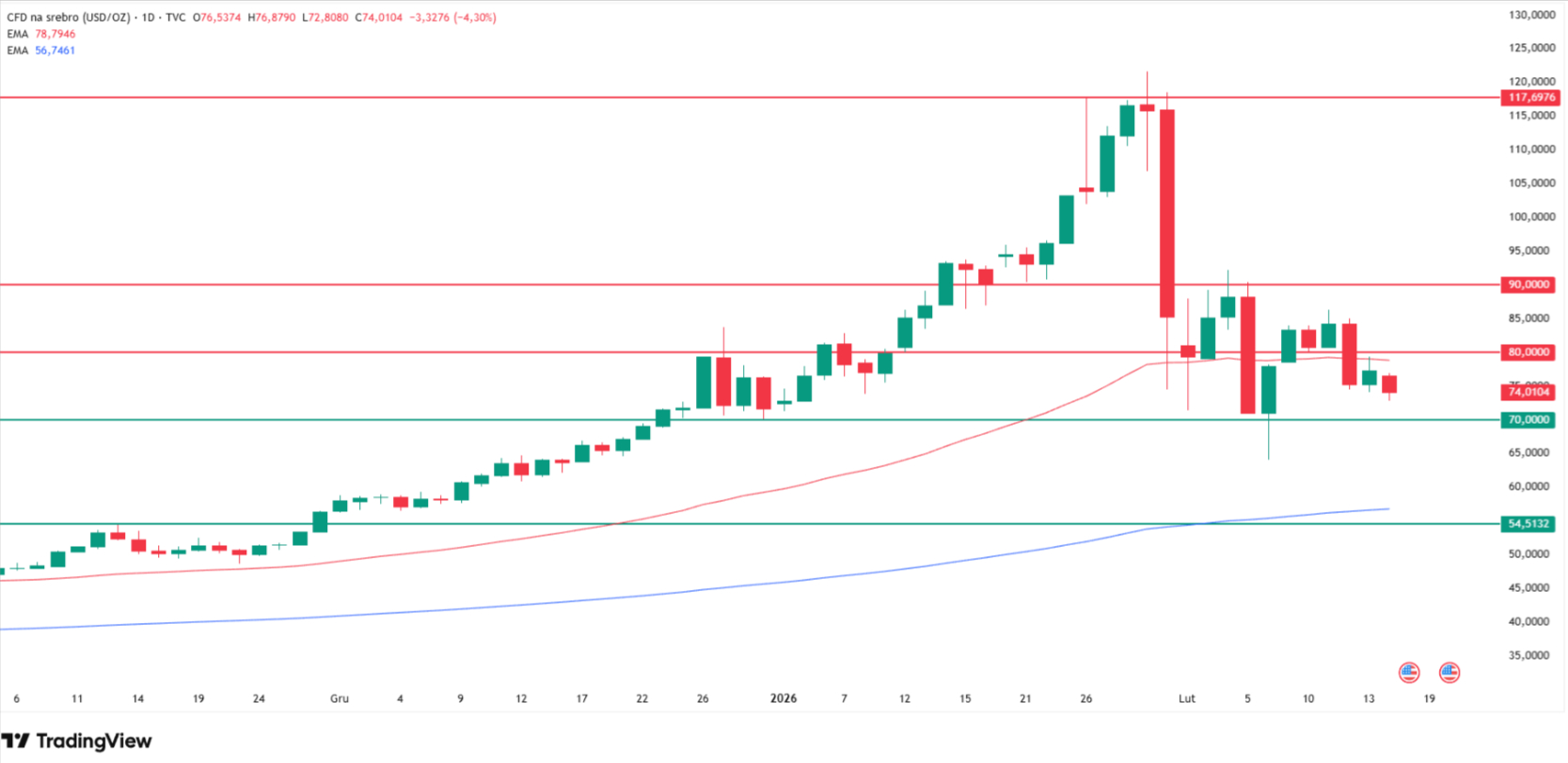 Why silver is going down today? Source: Tradingview.com