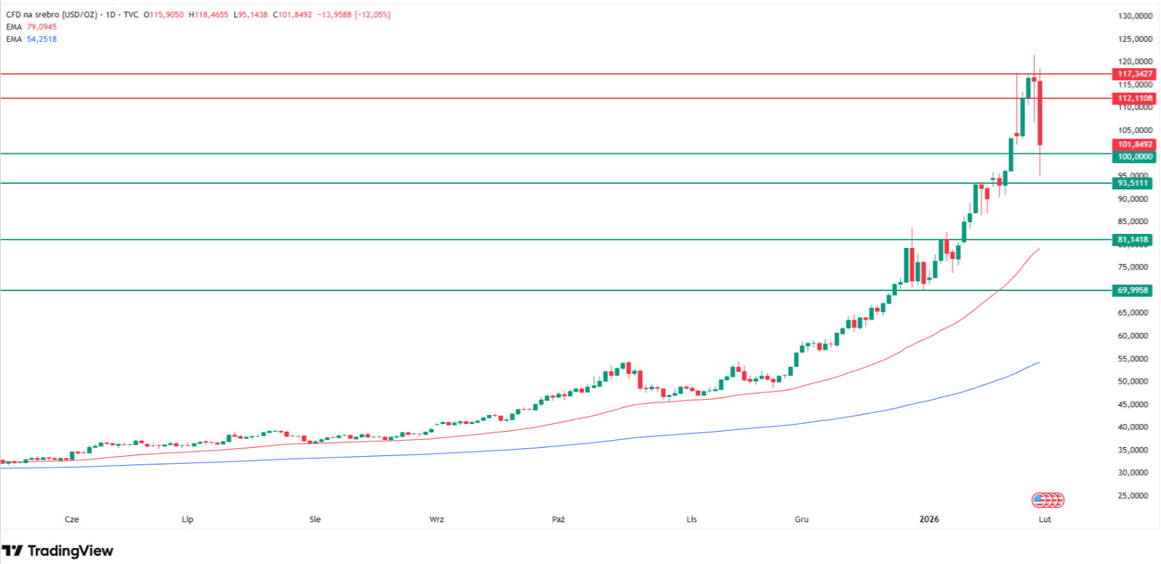 Why silver is going down today? Source: Tradingview.com