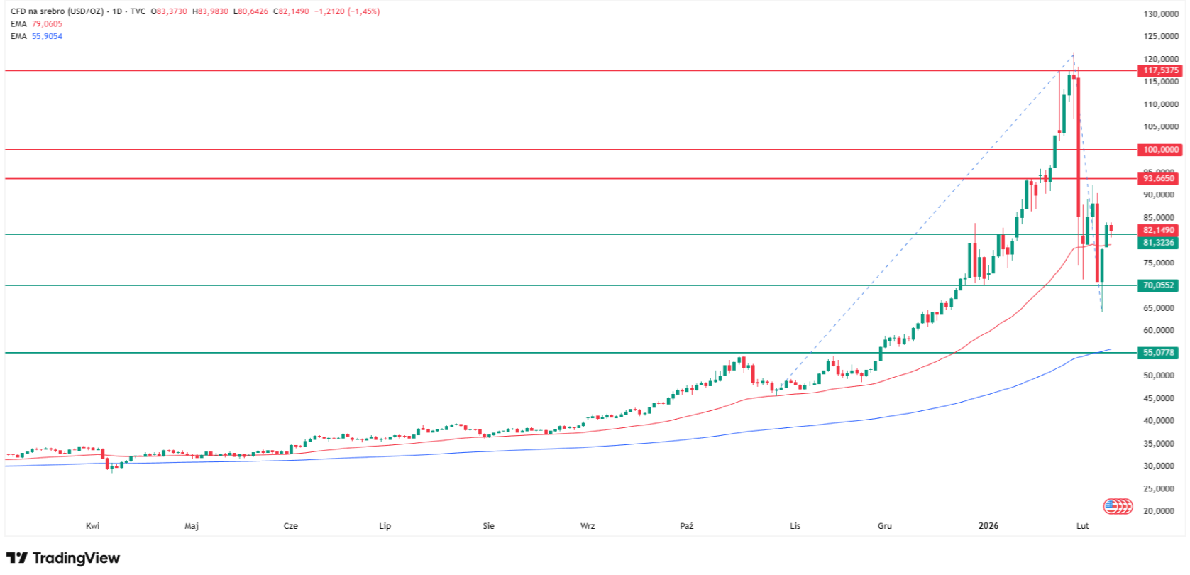 Why silver is going up? Source: Tradingview.com