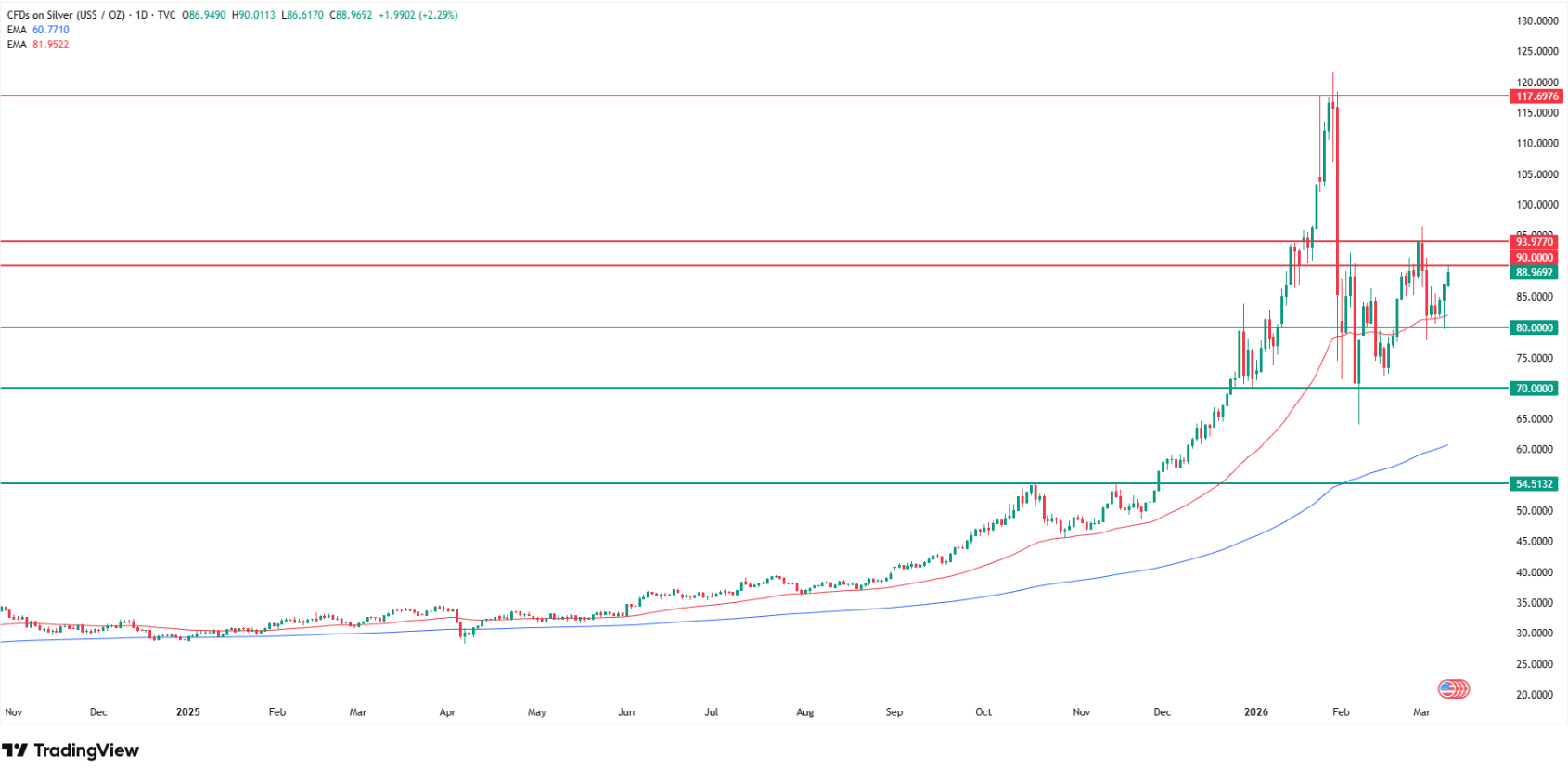 Why silver is going up? Source: Tradingview.com