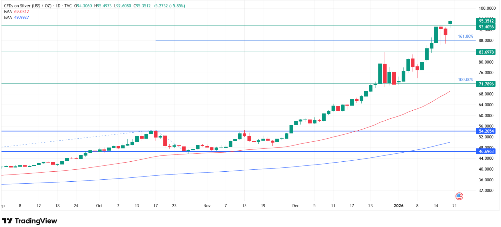 Why silver is surging today? XAG/USD technical analysis on a daily chart. Source: Tradingview.com