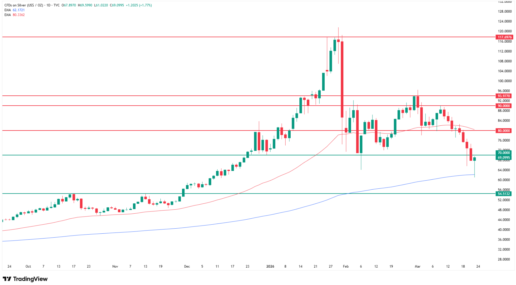 Why silver price is crashing? Source: Tradingview.com