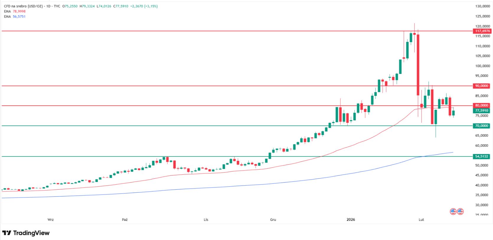 Why silver price is falling today? Source: Tradingview.com