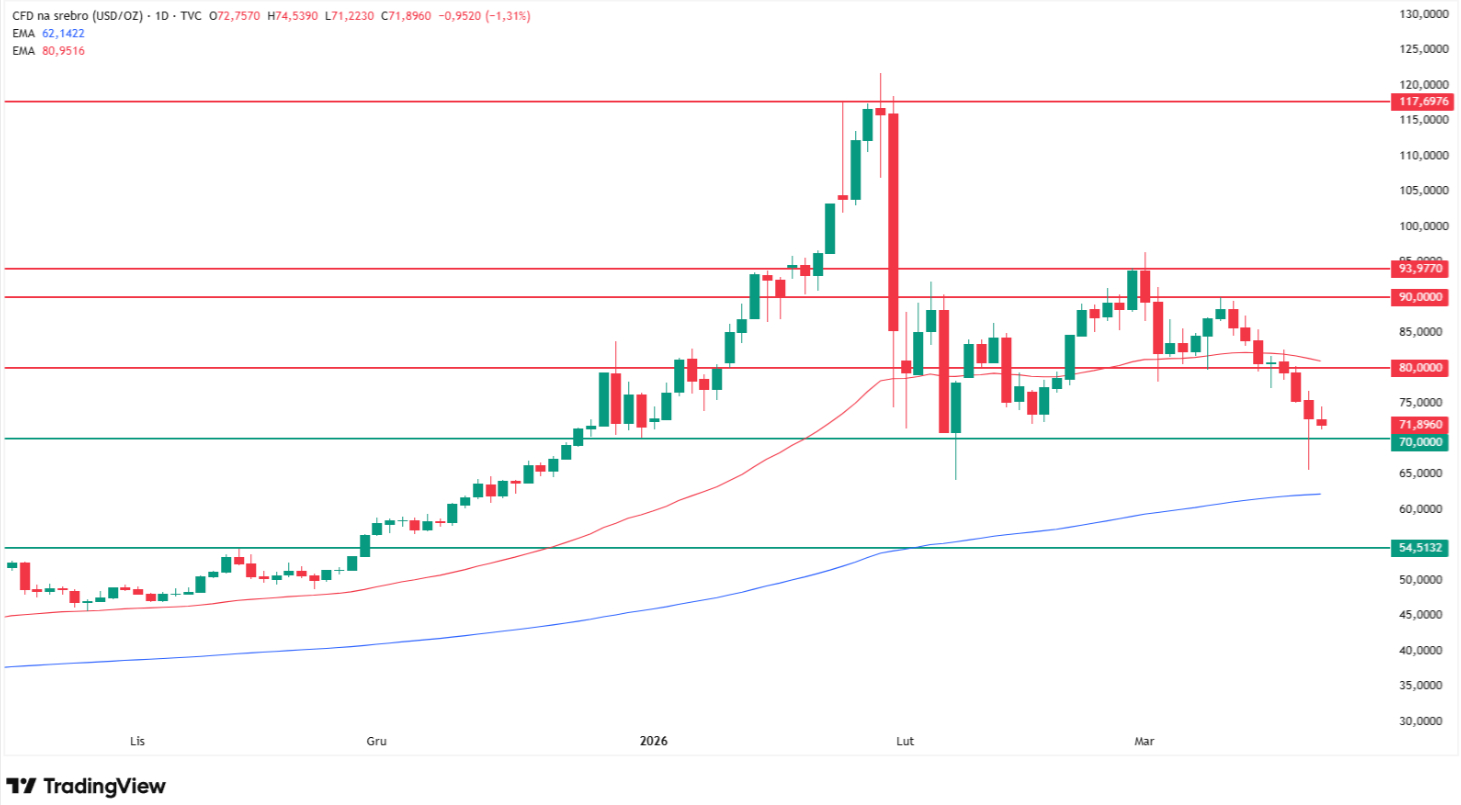 Why silver price is falling? Source: Tradingview.com