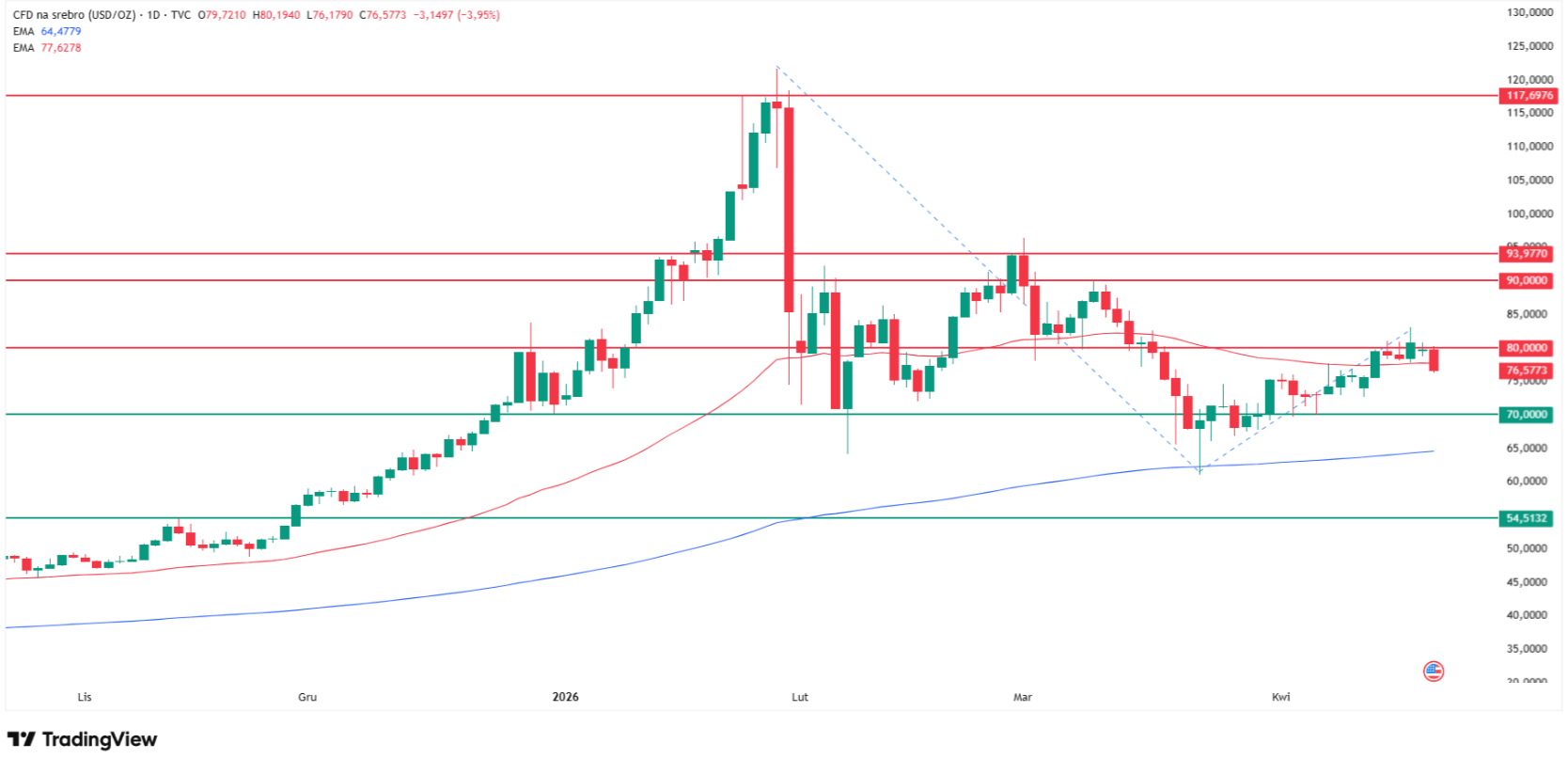 Why silver price is going down today? Source: Tradingview.com