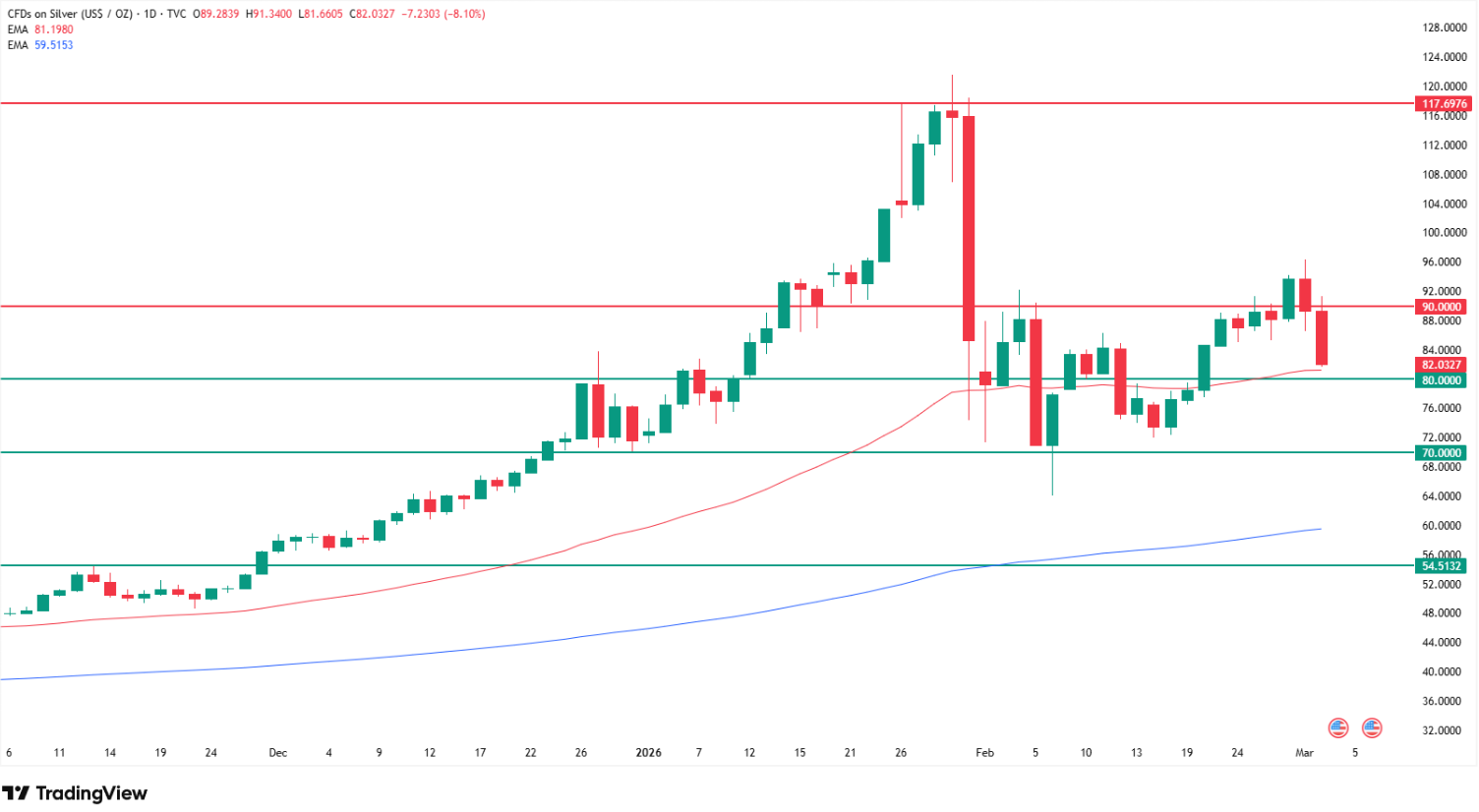 Why silver price is going down today? Source: Tradingview.com