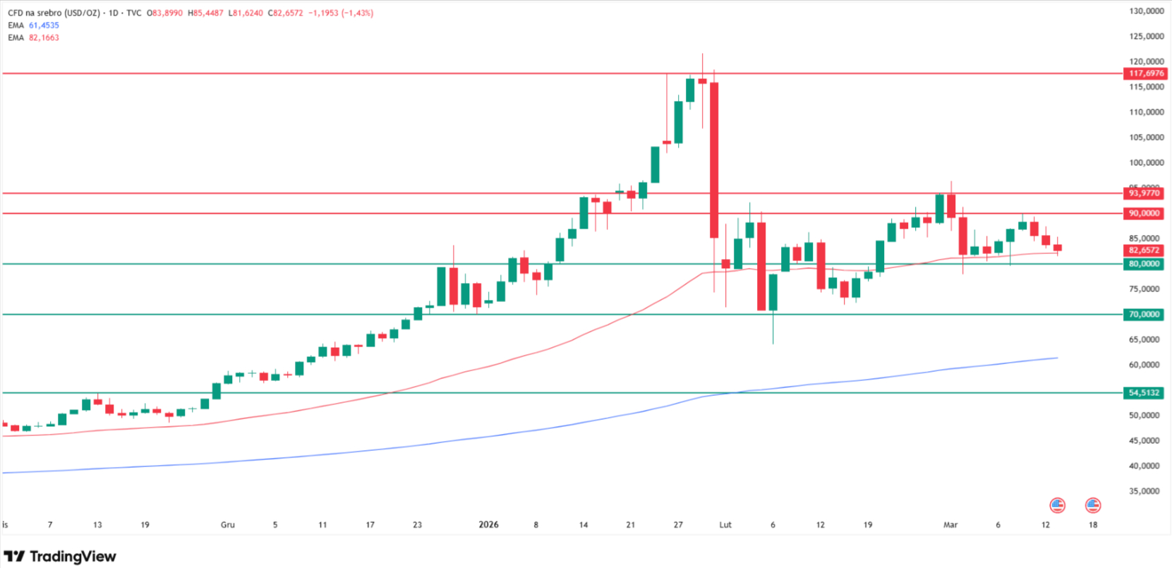 Why silver price is going down? Source: Tradingview.com