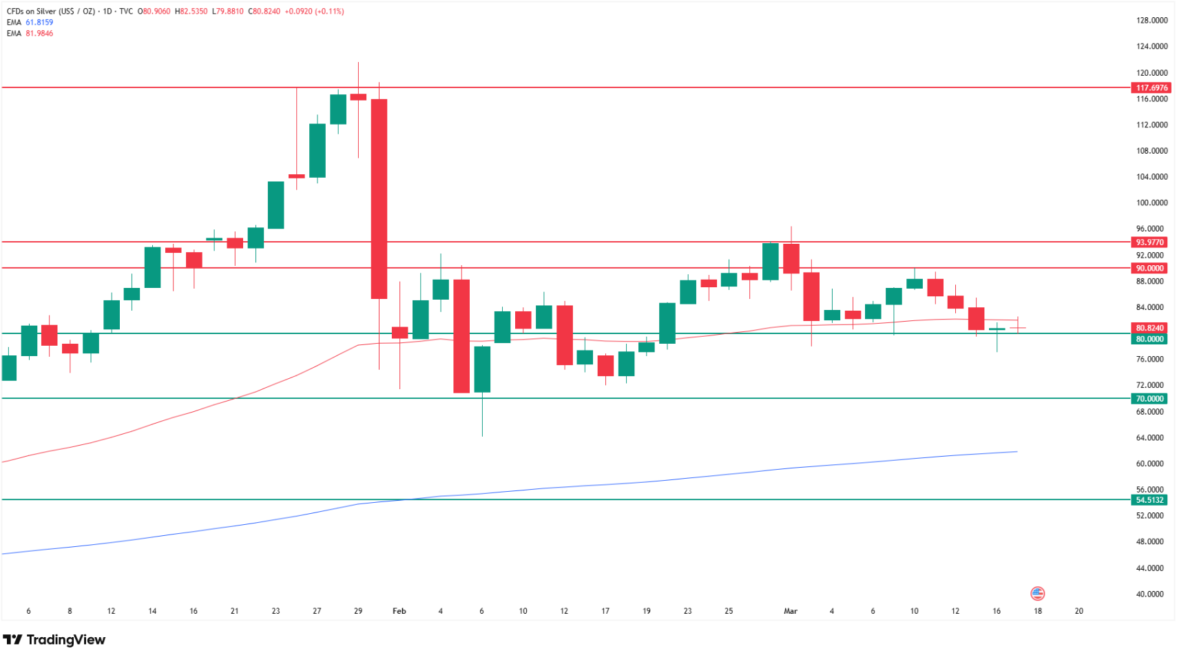 Why silver price is going down? Source: Tradingview.com