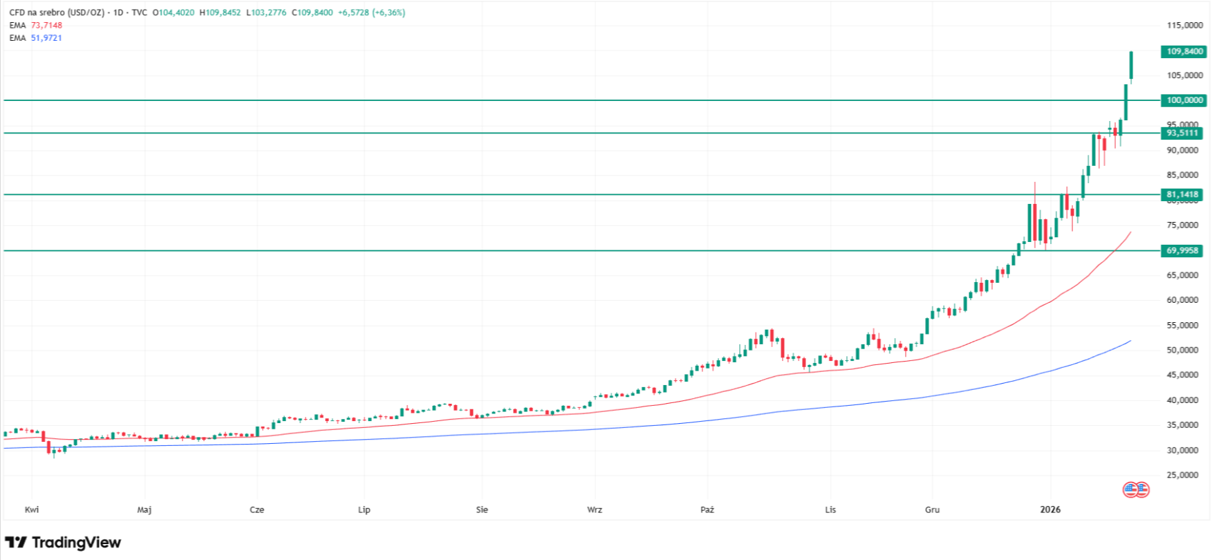 Why silver price is surging today? Source: Tradingview.com