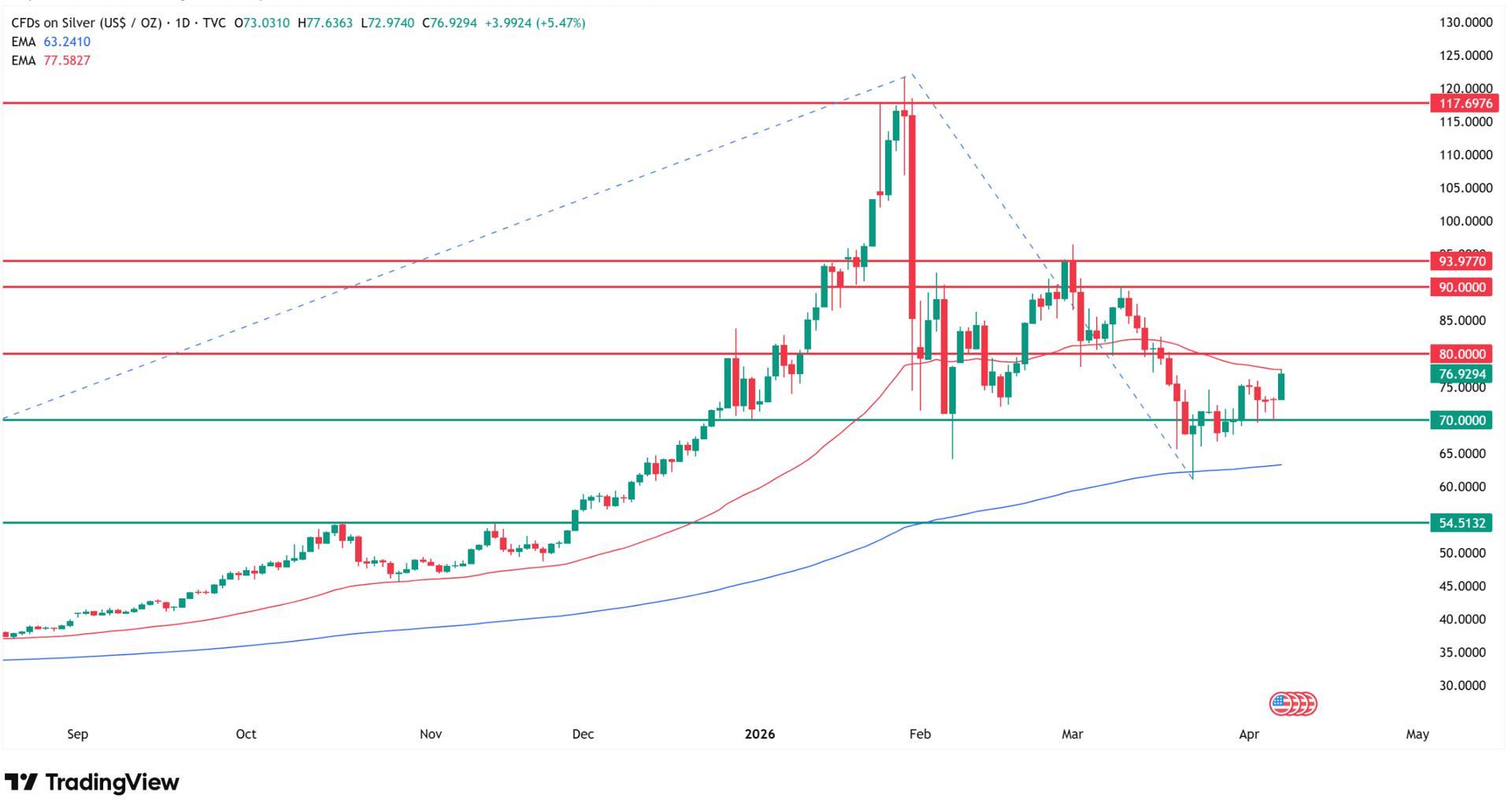 Why silver price is surging? Source: Tradingview.com