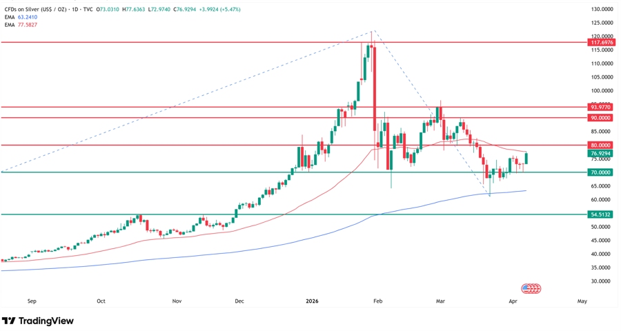 Why silver price is surging? Source: Tradingview.com