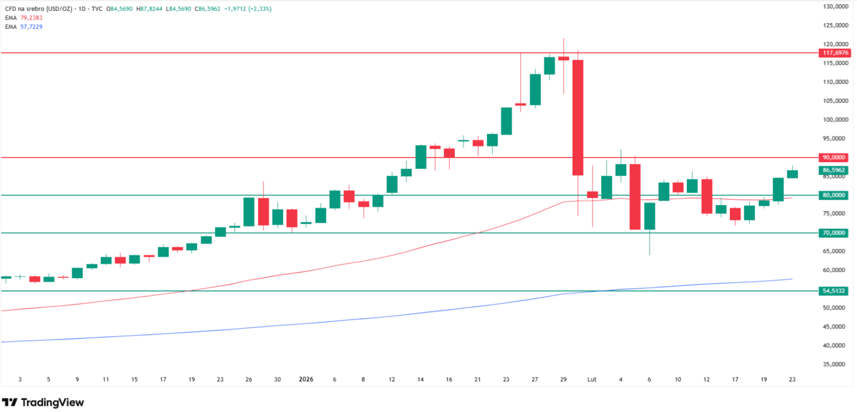 Why silver price is surging? Tradingview.com